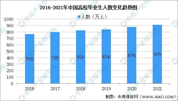 2016年-2021年中国高校毕业生人数变化趋势图