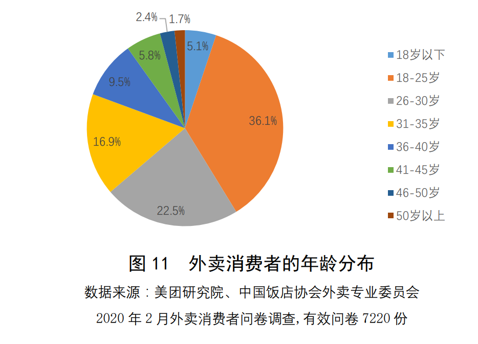 外卖消费者的年龄分布