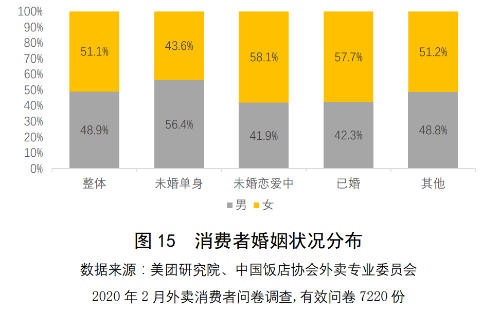 消费者婚姻状况分布