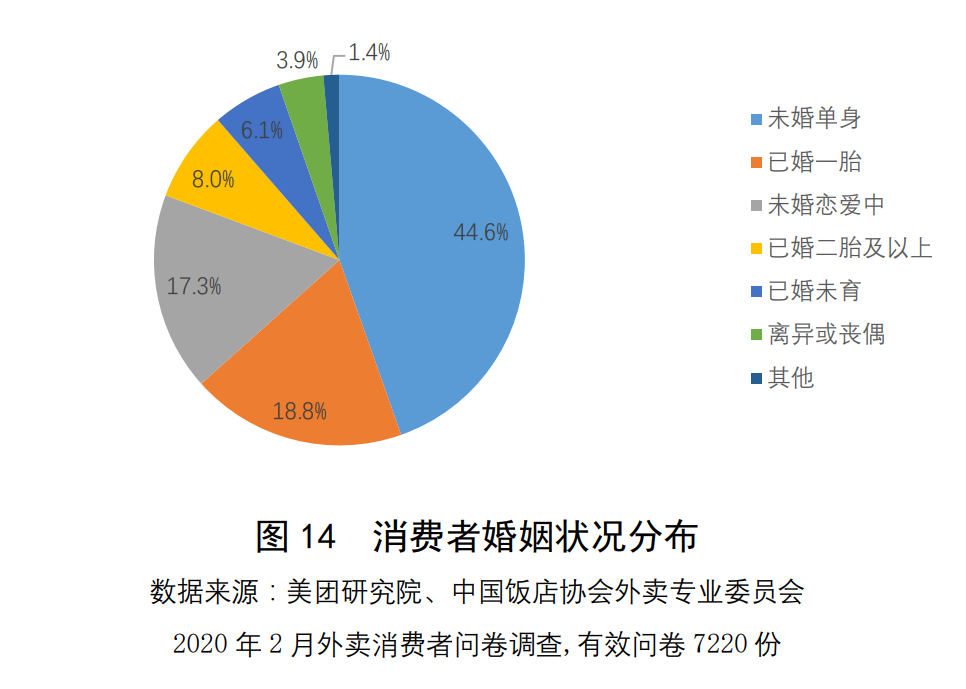 消费者婚姻状况分布